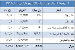 سال گذشته از مرزهای جنوبی کشور چقدرکالا وارد وخارج شد؟ /کیش مقام اول واردات وعسلویه مقام اول صادرات