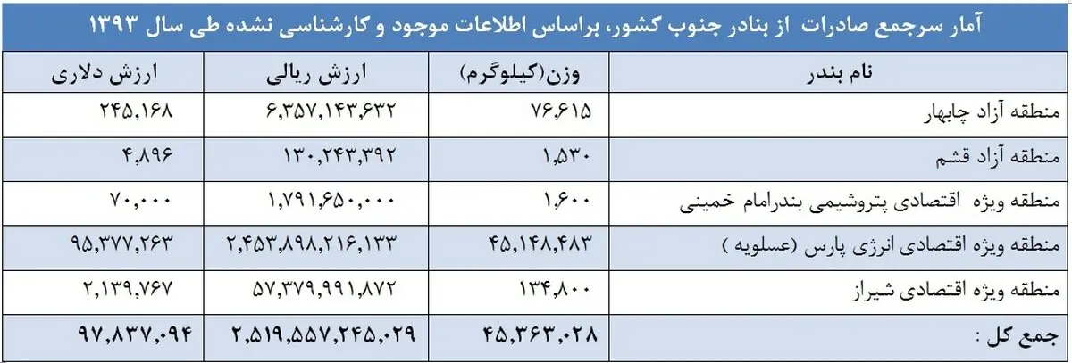 سال گذشته از مرزهای جنوبی کشور چقدرکالا وارد وخارج شد؟ /کیش مقام اول واردات وعسلویه مقام اول صادرات