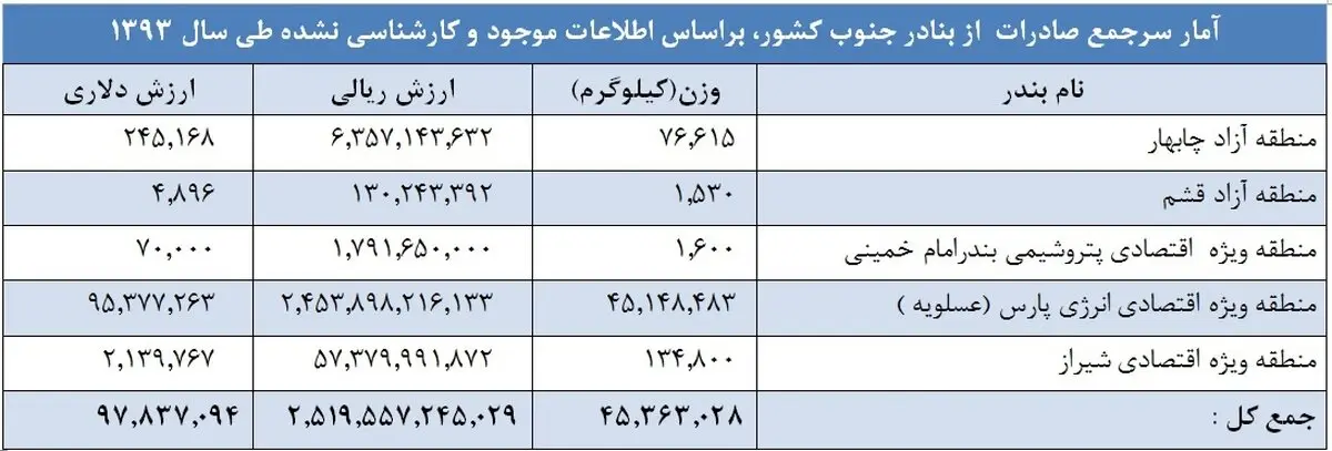 سال گذشته از مرزهای جنوبی کشور چقدرکالا وارد وخارج شد؟ /کیش مقام اول واردات وعسلویه مقام اول صادرات