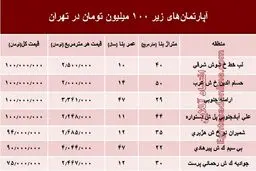 با ۱۰۰میلیون هم می‌توان خانه خرید؟ +جدول