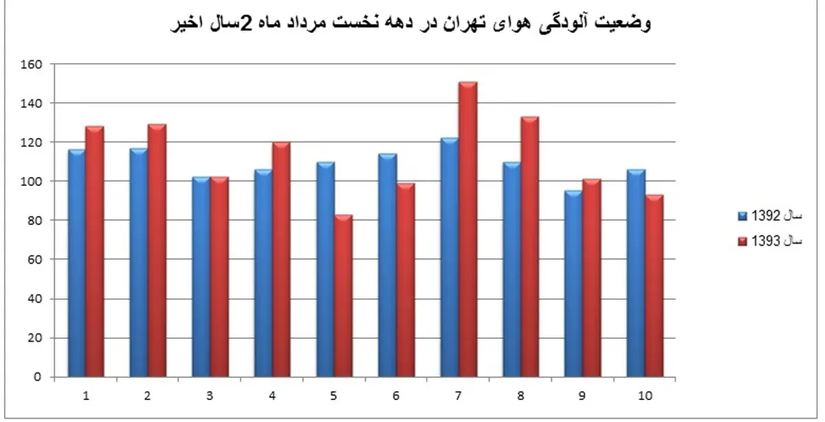 تمام روزهایی که هوای سالم به ریه هایمان رفت/ تهرانی ها امسال تابستان سالم تری داشتند