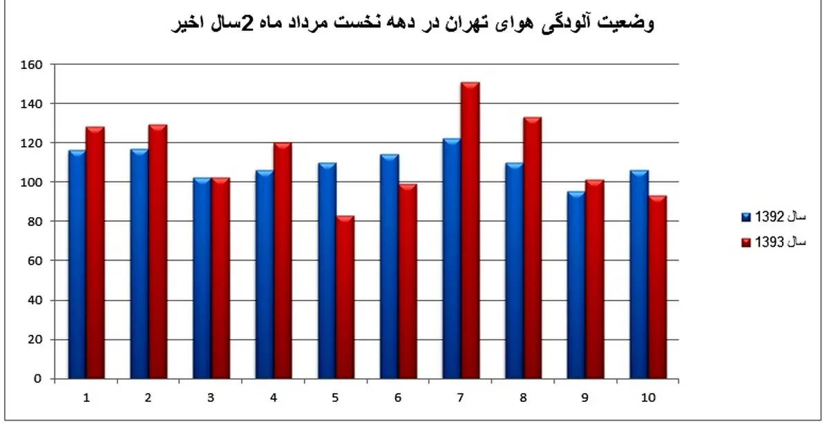 تمام روزهایی که هوای سالم به ریه هایمان رفت/ تهرانی ها امسال تابستان سالم تری داشتند