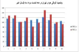 تمام روزهایی که هوای سالم به ریه هایمان رفت/ تهرانی ها امسال تابستان سالم تری داشتند