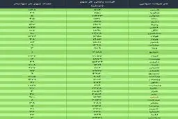 ارزش سهام عدالت، امروز ۷ دی ۹۹ + جدول