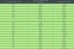ارزش سهام عدالت، امروز ۷ دی ۹۹ + جدول