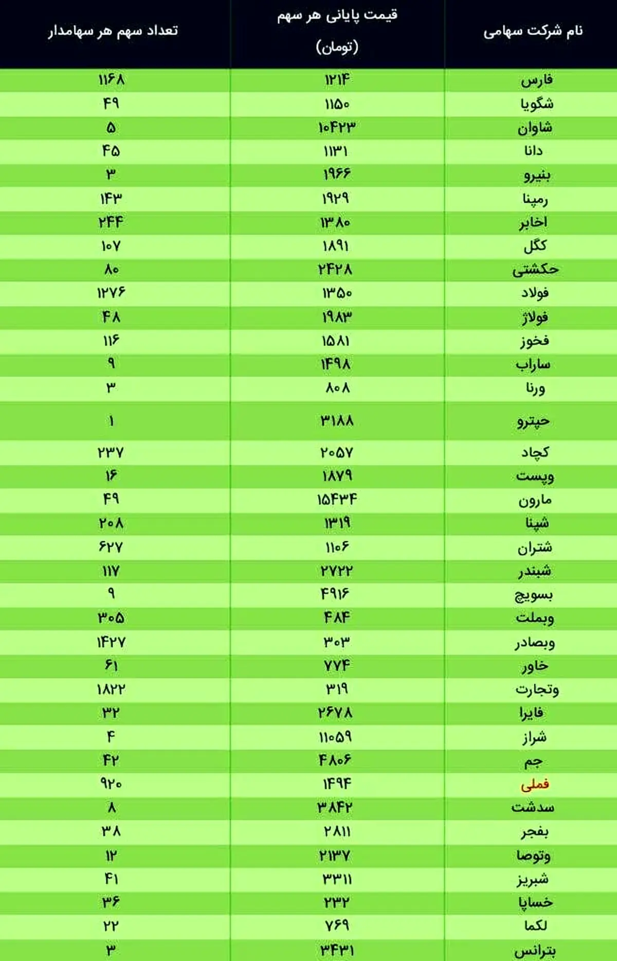 ارزش سهام عدالت، امروز ۷ دی ۹۹ + جدول