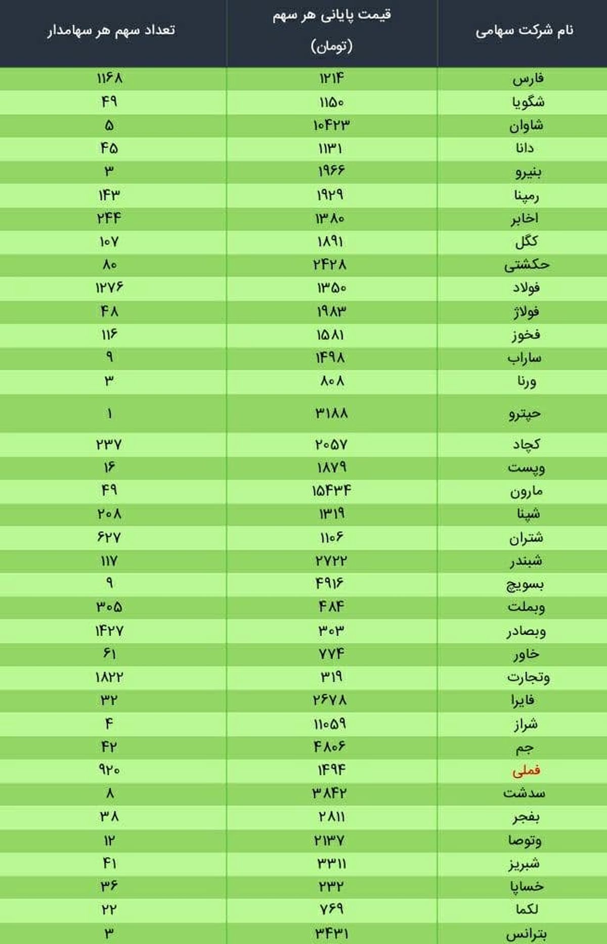 ارزش سهام عدالت، امروز ۷ دی ۹۹ + جدول