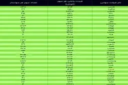 ارزش سهام عدالت، امروز ۷ دی ۹۹ + جدول