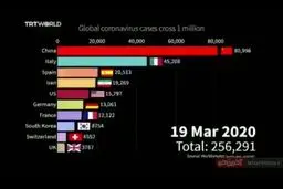 سرعت انتقال ویروس کرونا در جهان + ویدئو