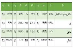 کارنامه درخشان افزایش نقدینگی به کدام دولت رسید؟ / رکورد افزایش 7 برابری پول پرقدرت در 8 سال