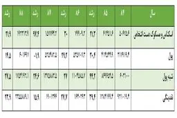 کارنامه درخشان افزایش نقدینگی به کدام دولت رسید؟ / رکورد افزایش 7 برابری پول پرقدرت در 8 سال