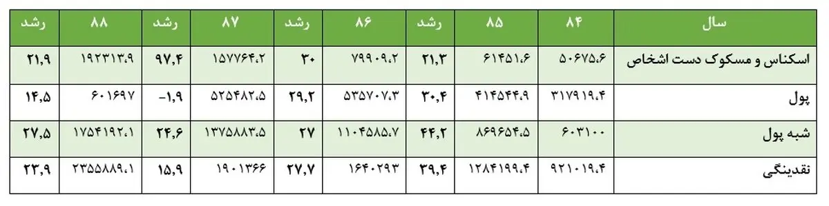 کارنامه درخشان افزایش نقدینگی به کدام دولت رسید؟ / رکورد افزایش 7 برابری پول پرقدرت در 8 سال