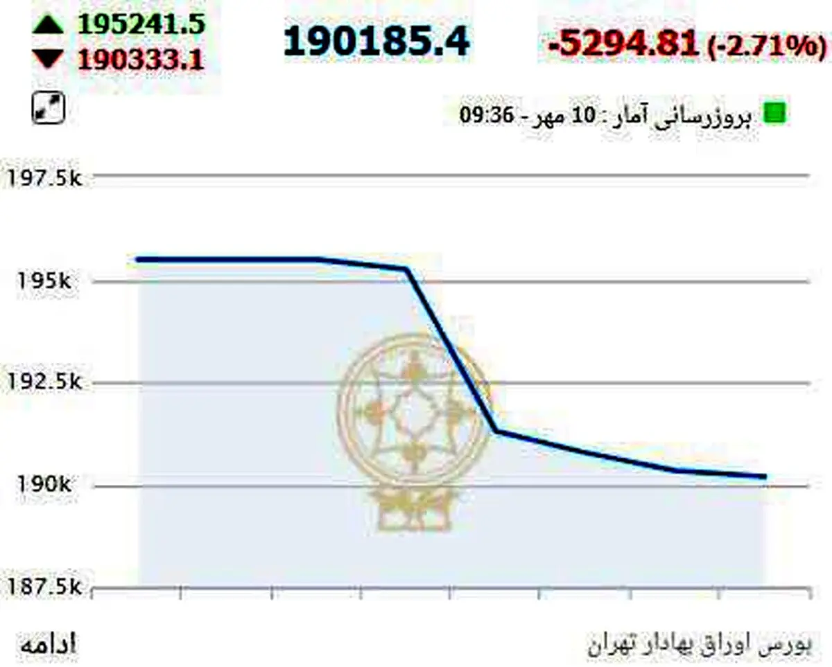 سقوط  5000 واحدی شاخص ⁧ بورس/عکس