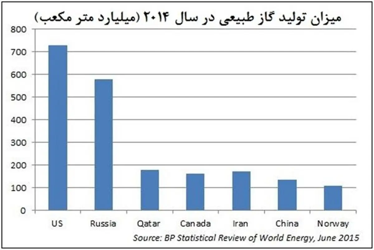 آمریکا بزرگ‌ترین مصرف‌کننده گاز طبیعی دنیا/ ایران صاحب بیشترین ذخایر