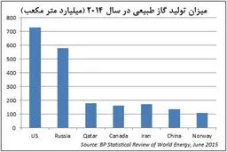 آمریکا بزرگ‌ترین مصرف‌کننده گاز طبیعی دنیا/ ایران صاحب بیشترین ذخایر