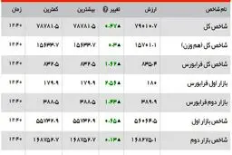 چه بر سر بازار بورس آمد؟
