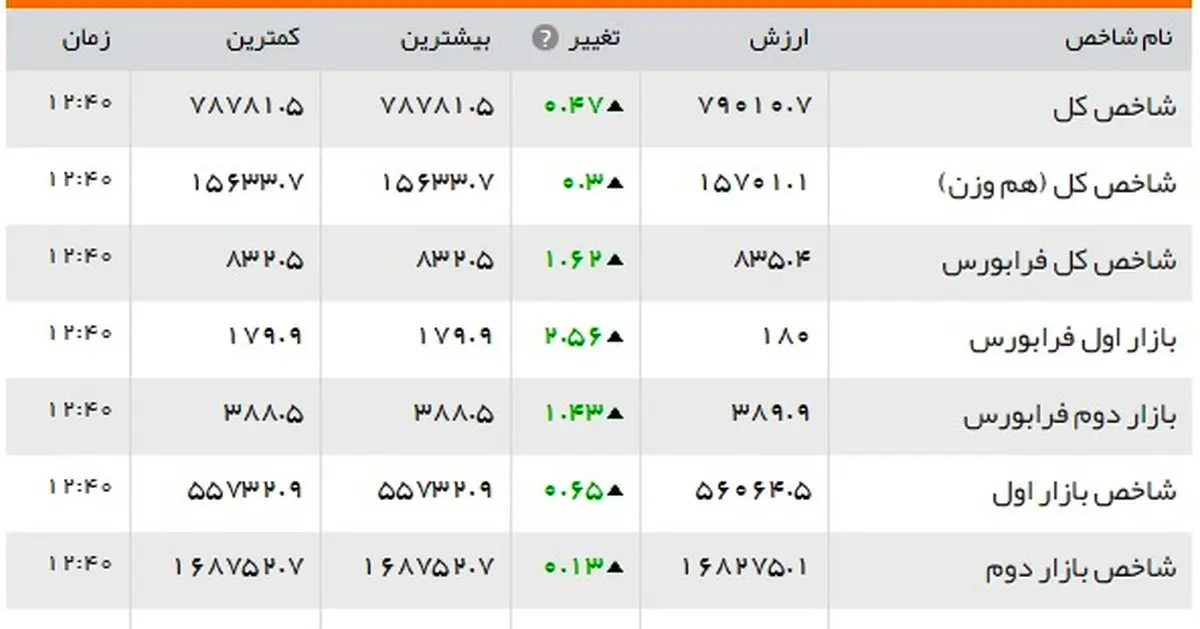 چه بر سر بازار بورس آمد؟