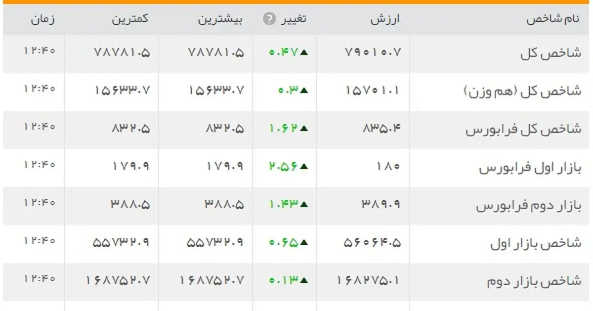 چه بر سر بازار بورس آمد؟