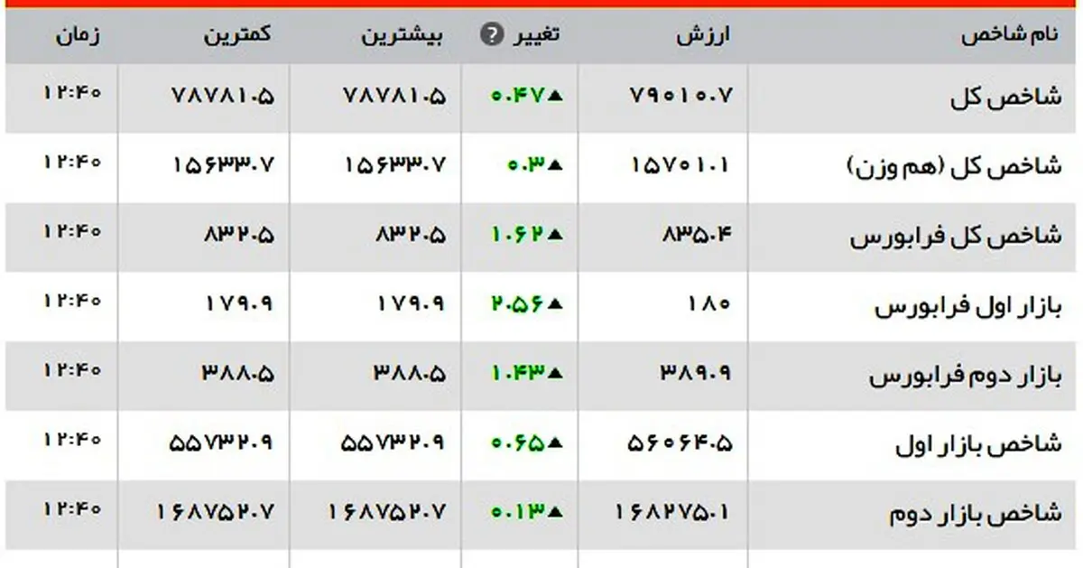 چه بر سر بازار بورس آمد؟