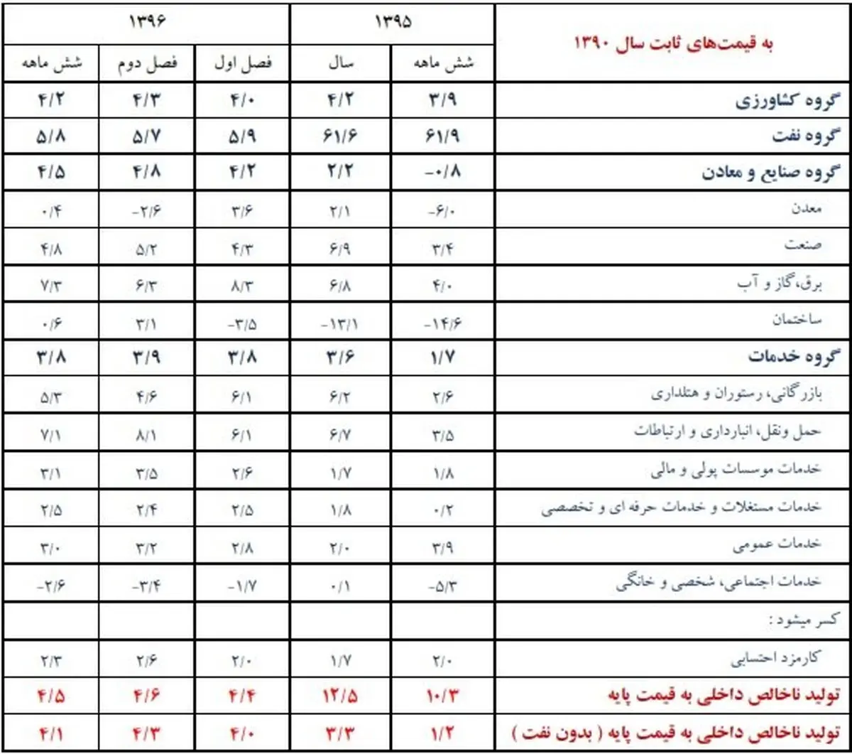 بانک مرکزی: رشد اقتصادی اعلام شد/ ۱۲.۵ درصد سال 1395، ۴.۵ درصد نیمه اول 1396