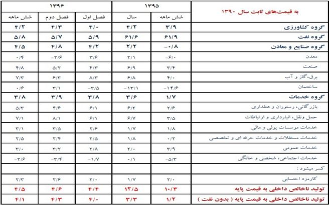 بانک مرکزی: رشد اقتصادی اعلام شد/ ۱۲.۵ درصد سال 1395، ۴.۵ درصد نیمه اول 1396