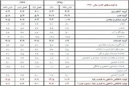 بانک مرکزی: رشد اقتصادی اعلام شد/ ۱۲.۵ درصد سال 1395، ۴.۵ درصد نیمه اول 1396