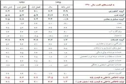 بانک مرکزی: رشد اقتصادی اعلام شد/ ۱۲.۵ درصد سال 1395، ۴.۵ درصد نیمه اول 1396