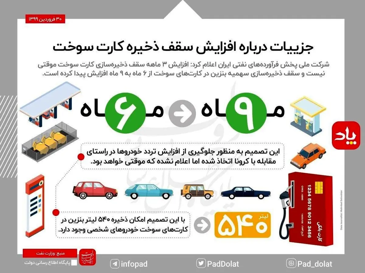 جزییات درباره افزایش سقف ذخیره کارت سوخت + اینفوگرافی