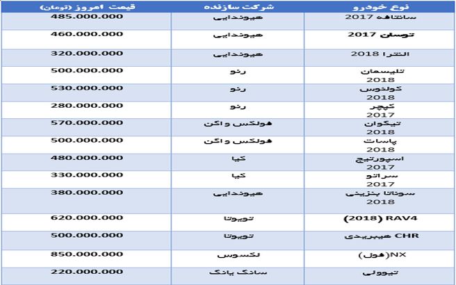 آخرین قیمت 15 خودروی وارداتی در بازار + جدول ( از سانتافه و النترا تا کپچر و تیگوان)