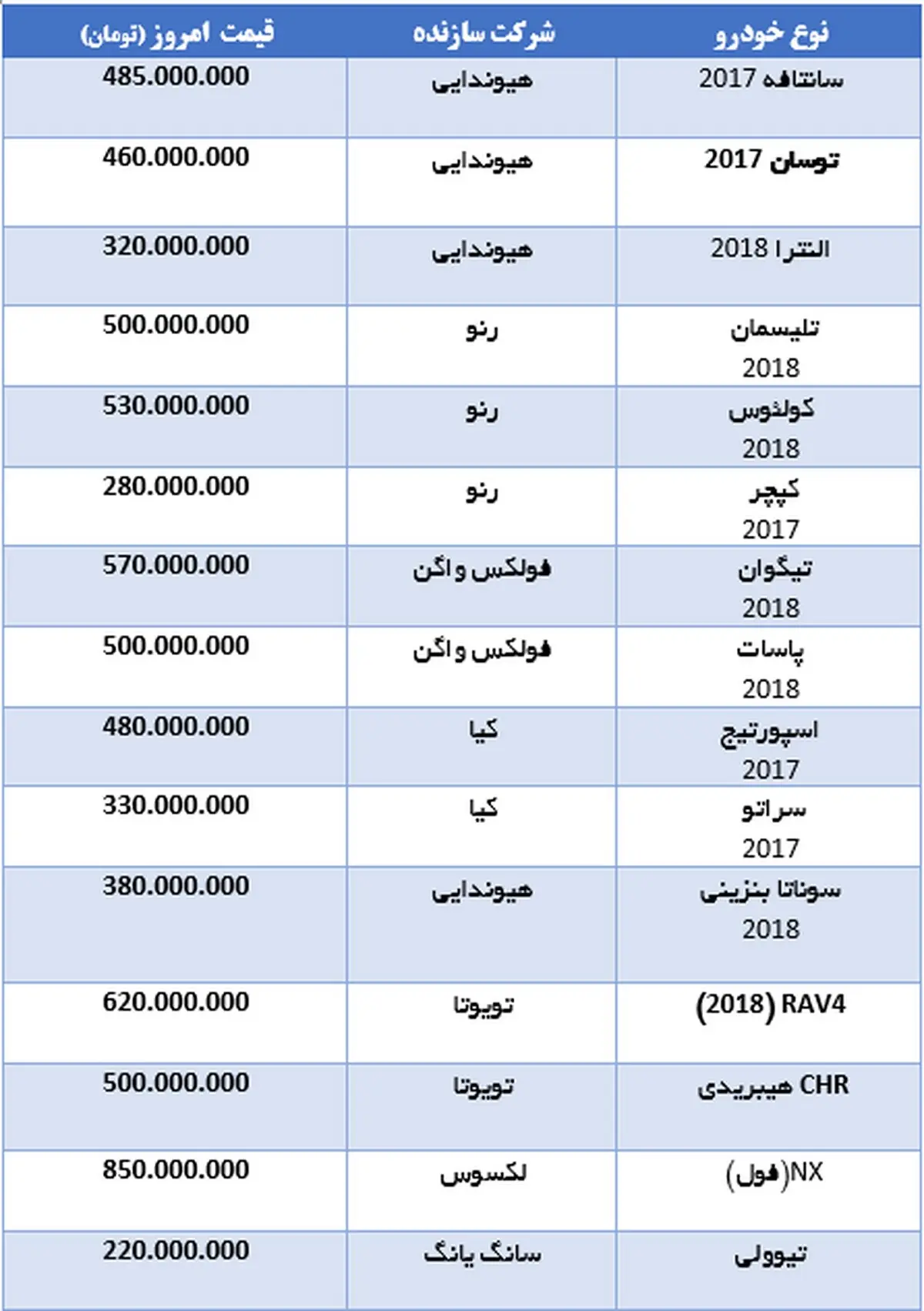 آخرین قیمت 15 خودروی وارداتی در بازار + جدول ( از سانتافه و النترا تا کپچر و تیگوان)