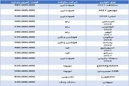آخرین قیمت 15 خودروی وارداتی در بازار + جدول ( از سانتافه و النترا تا کپچر و تیگوان)