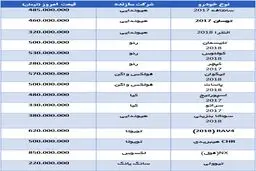 آخرین قیمت 15 خودروی وارداتی در بازار + جدول ( از سانتافه و النترا تا کپچر و تیگوان)