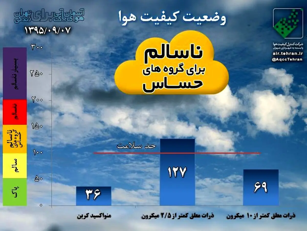 هوای امروز تهران، ناسالم برای گرو‌ه‌های حساس
