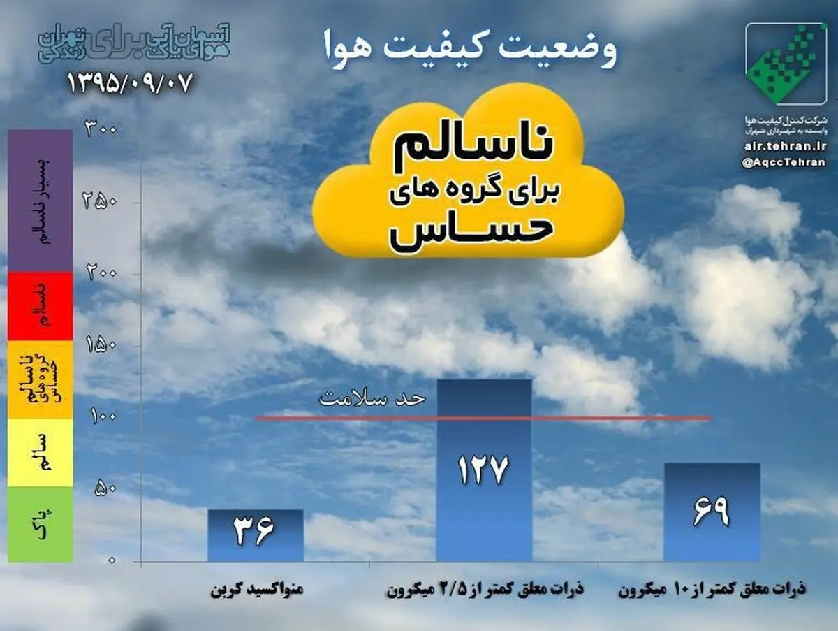 هوای امروز تهران، ناسالم برای گرو‌ه‌های حساس