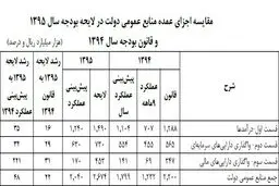 آیا درآمدهای لایحه بودجه خوش بینانه است؟/ افزایش 14 درصدی درآمدهای مالیاتی