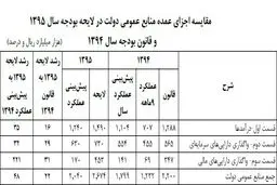 آیا درآمدهای لایحه بودجه خوش بینانه است؟/ افزایش 14 درصدی درآمدهای مالیاتی