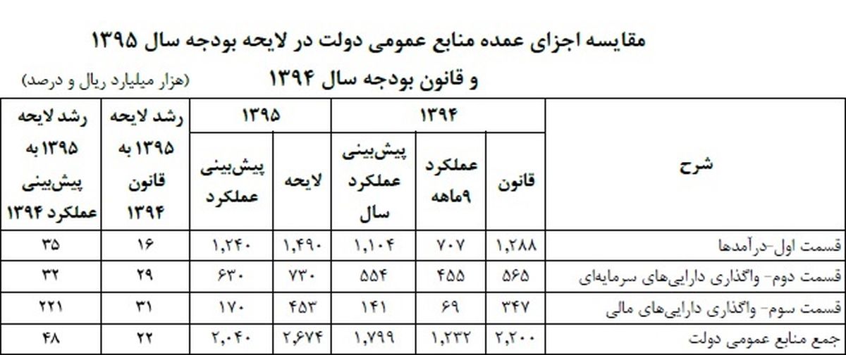 آیا درآمدهای لایحه بودجه خوش بینانه است؟/ افزایش 14 درصدی درآمدهای مالیاتی