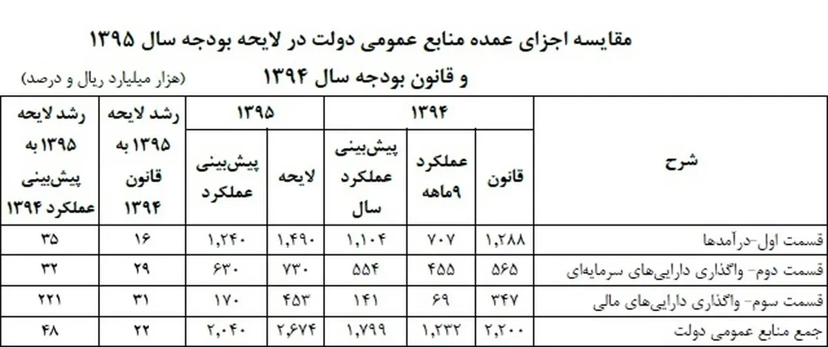 آیا درآمدهای لایحه بودجه خوش بینانه است؟/ افزایش 14 درصدی درآمدهای مالیاتی