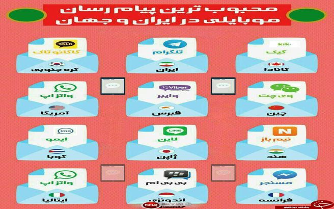 محبوب ترین پیام رسان های موبایلی در کشورهای مختلف