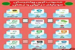 محبوب ترین پیام رسان های موبایلی در کشورهای مختلف