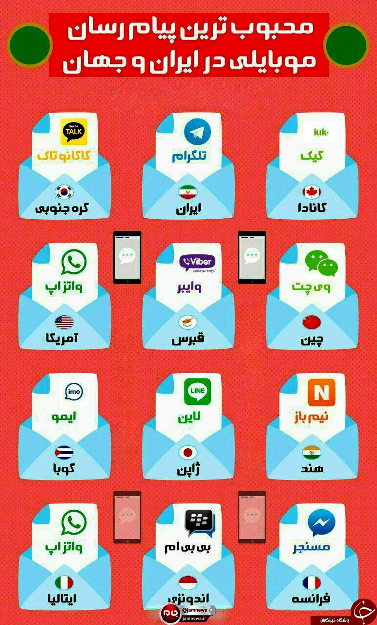 محبوب ترین پیام رسان های موبایلی در کشورهای مختلف