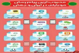 محبوب ترین پیام رسان های موبایلی در کشورهای مختلف