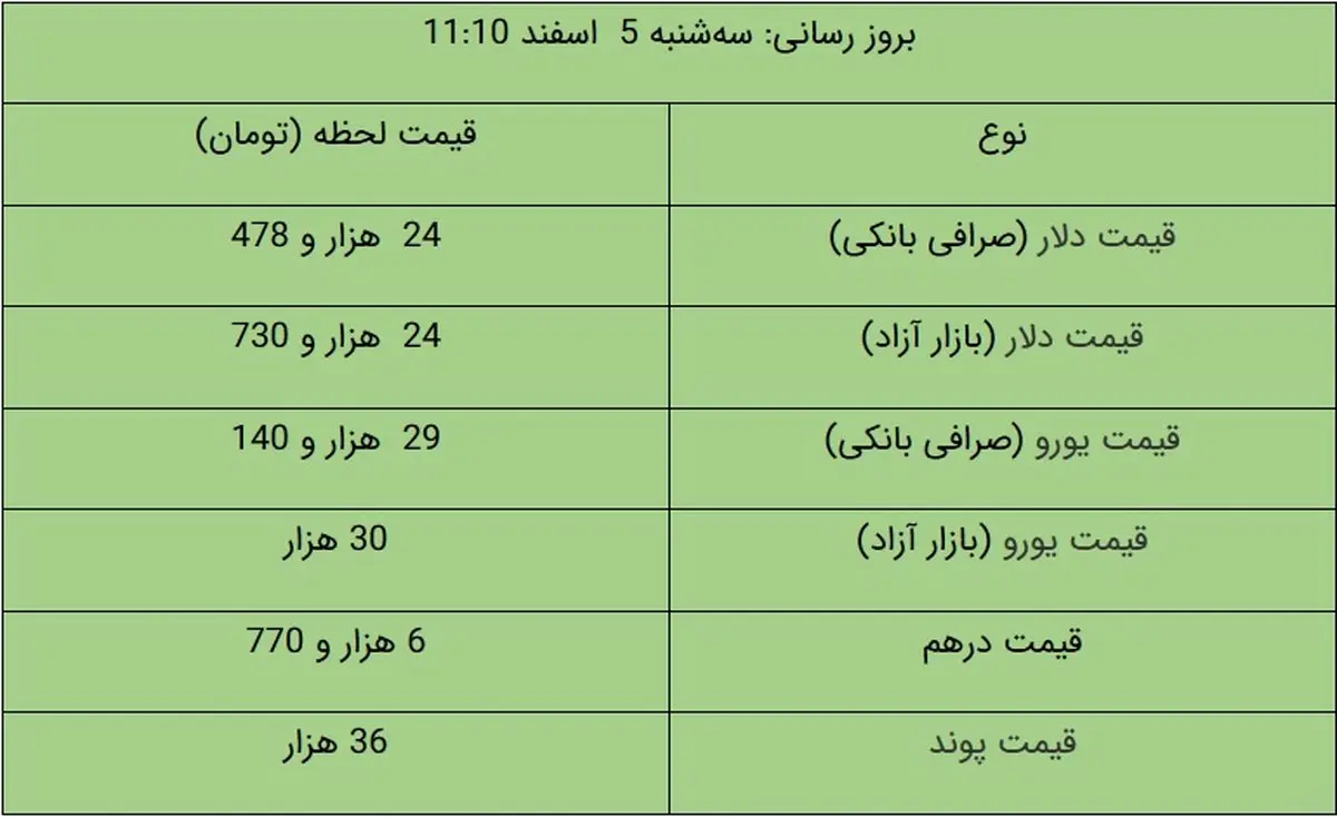 قیمت دلار و یورو در بازار آزاد، امروز ۵ اسفند ۹۹