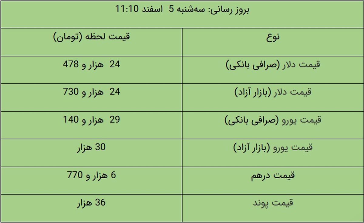 قیمت دلار و یورو در بازار آزاد، امروز ۵ اسفند ۹۹