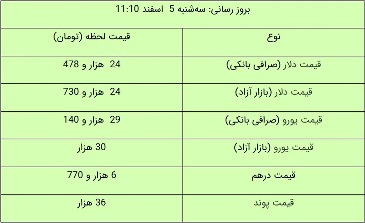 قیمت دلار و یورو در بازار آزاد، امروز ۵ اسفند ۹۹