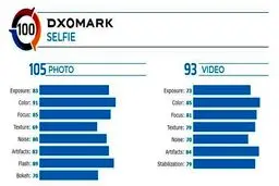 HUAWEI Nova 6 صدرنشین بهترین دوربین سلفی در DXOMark شد