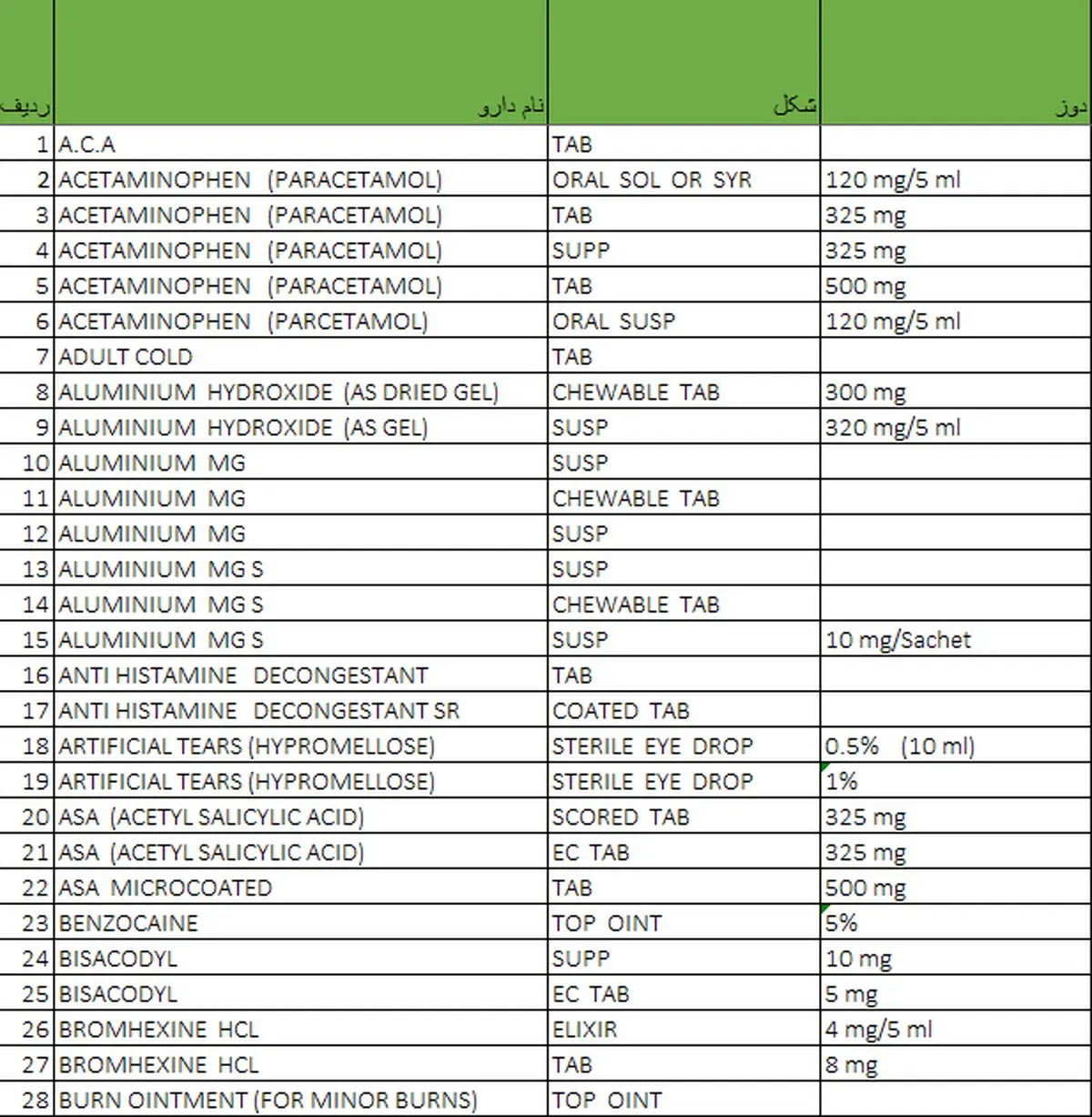 کدام داروها از پوشش بیمه خارج شدند؟ + جدول