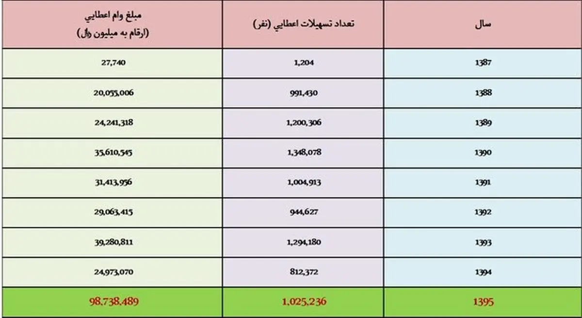 پرونده ۸ ساله وام ازدواج+ جدول