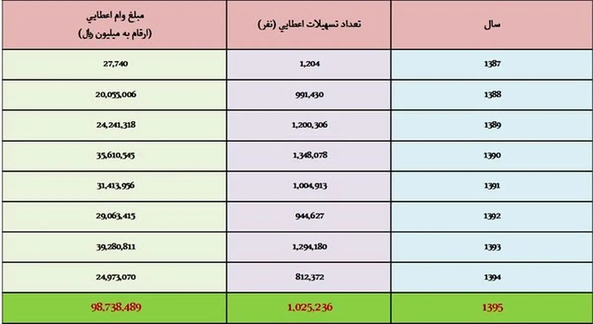 پرونده ۸ ساله وام ازدواج+ جدول