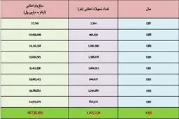 پرونده ۸ ساله وام ازدواج+ جدول